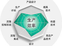 模具開發(fā)困擾—加工效率